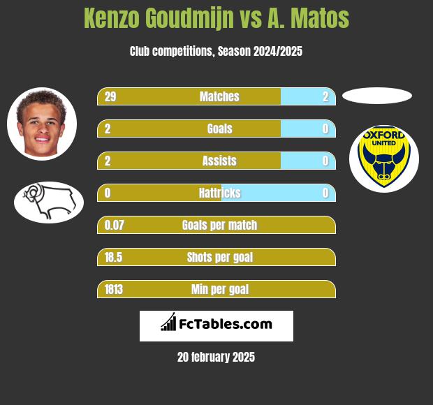 Kenzo Goudmijn vs A. Matos h2h player stats