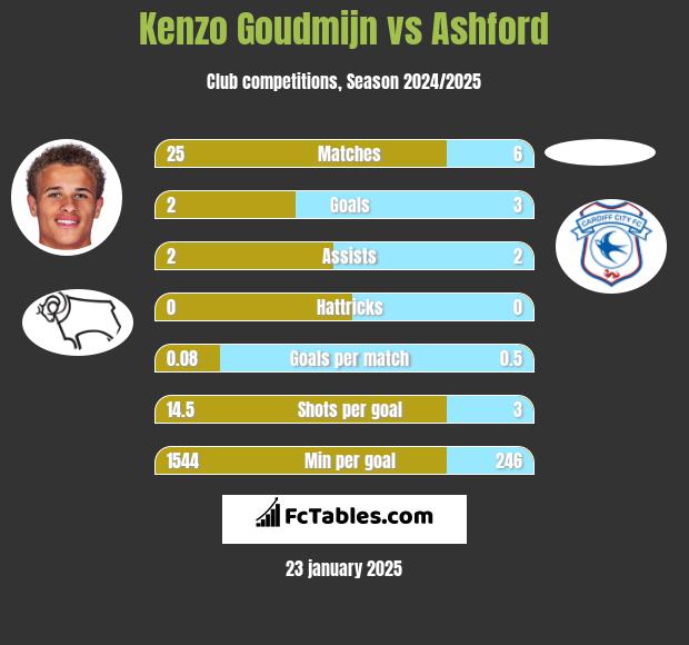 Kenzo Goudmijn vs Ashford h2h player stats