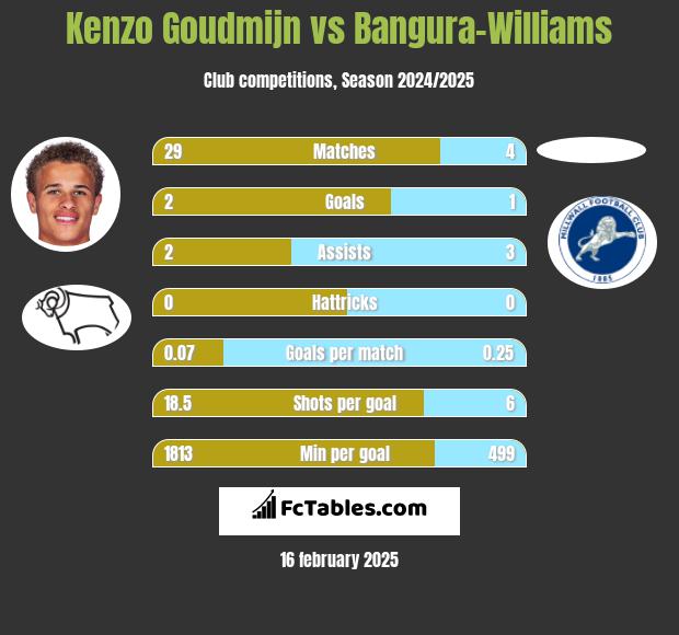 Kenzo Goudmijn vs Bangura-Williams h2h player stats