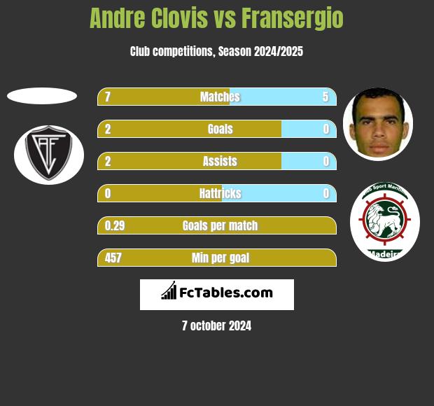 Andre Clovis vs Fransergio h2h player stats