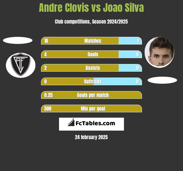 Andre Clovis vs Joao Silva h2h player stats