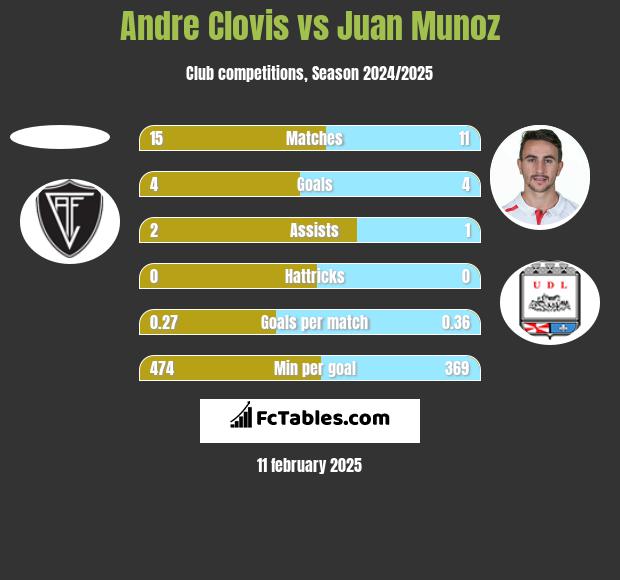 Andre Clovis vs Juan Munoz h2h player stats