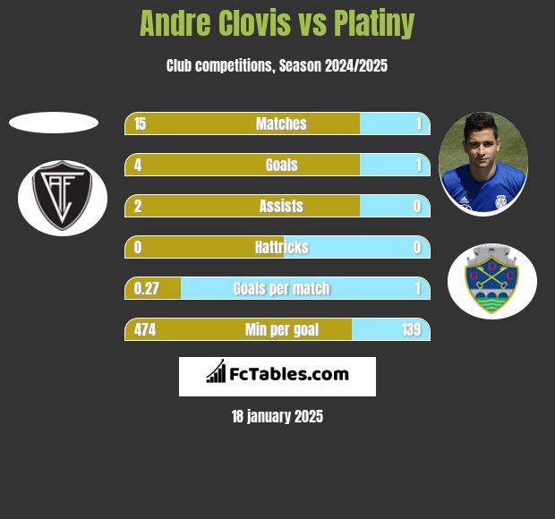 Andre Clovis vs Platiny h2h player stats