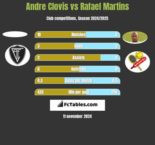 Andre Clovis vs Rafael Martins h2h player stats