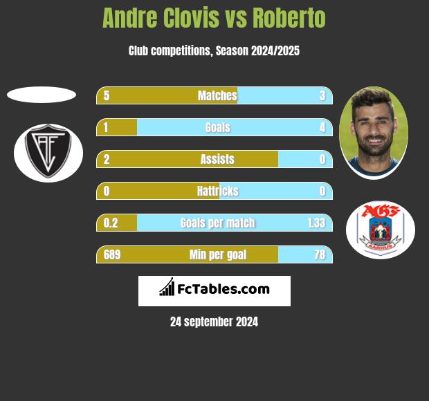 Andre Clovis vs Roberto h2h player stats