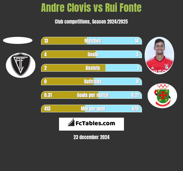 Andre Clovis vs Rui Fonte h2h player stats