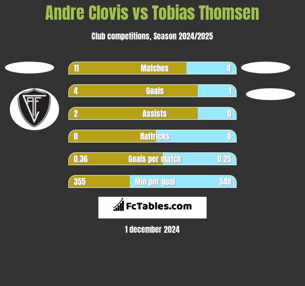 Andre Clovis vs Tobias Thomsen h2h player stats