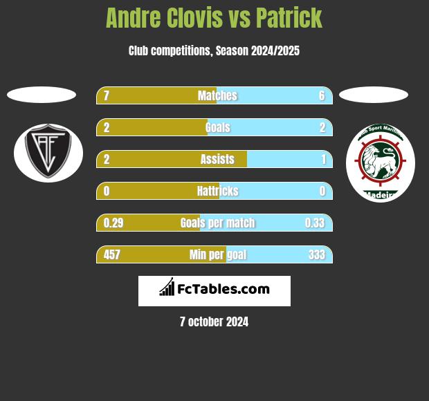 Andre Clovis vs Patrick h2h player stats