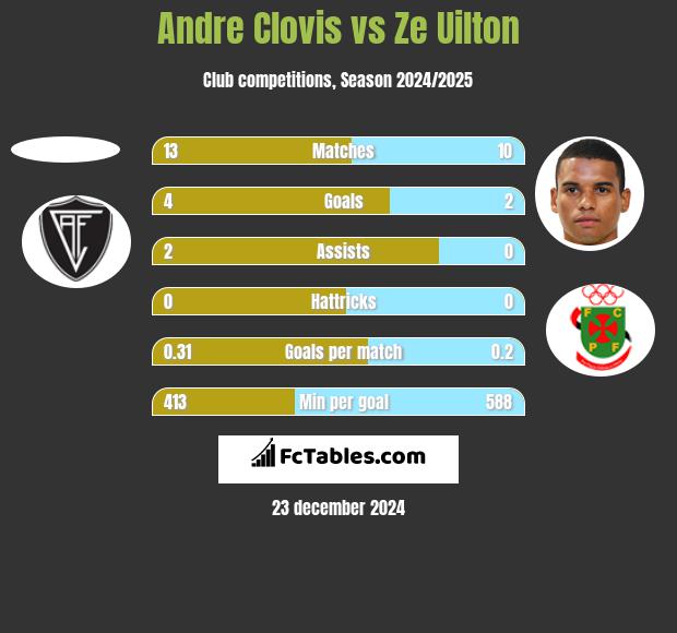 Andre Clovis vs Ze Uilton h2h player stats