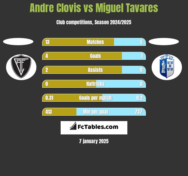 Andre Clovis vs Miguel Tavares h2h player stats