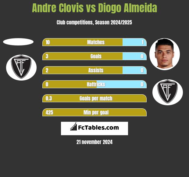 Andre Clovis vs Diogo Almeida h2h player stats