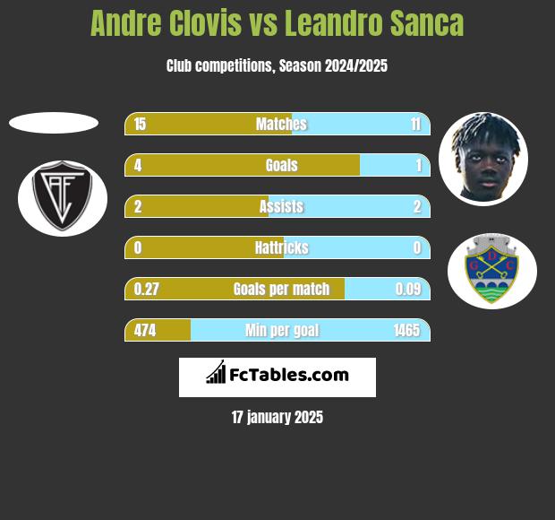 Andre Clovis vs Leandro Sanca h2h player stats