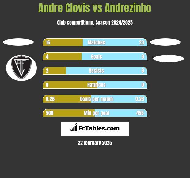 Andre Clovis vs Andrezinho h2h player stats