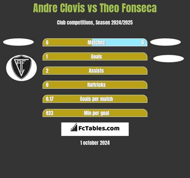 Andre Clovis vs Theo Fonseca h2h player stats