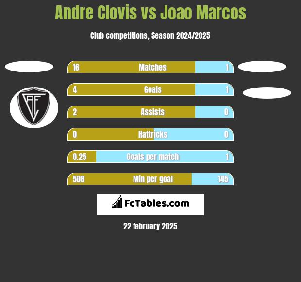 Andre Clovis vs Joao Marcos h2h player stats