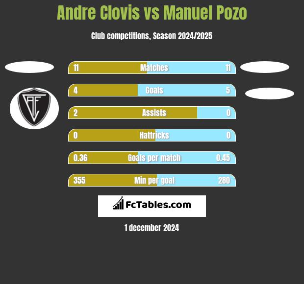 Andre Clovis vs Manuel Pozo h2h player stats