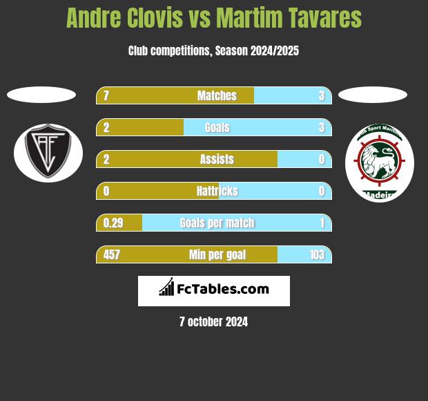 Andre Clovis vs Martim Tavares h2h player stats