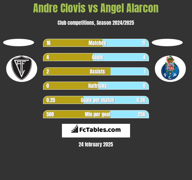 Andre Clovis vs Angel Alarcon h2h player stats