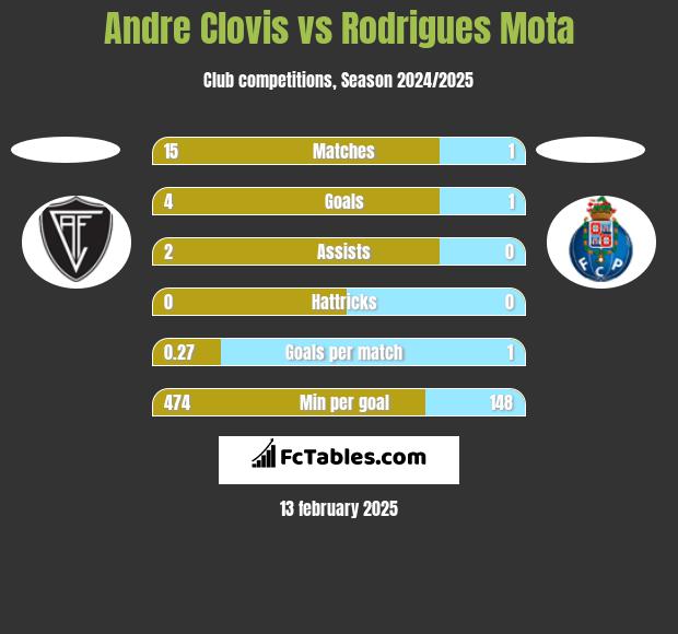 Andre Clovis vs Rodrigues Mota h2h player stats