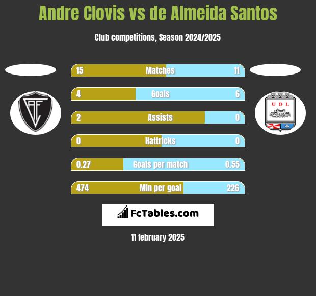 Andre Clovis vs de Almeida Santos h2h player stats