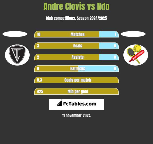 Andre Clovis vs Ndo h2h player stats