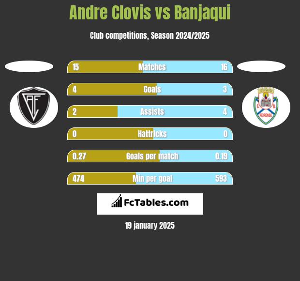 Andre Clovis vs Banjaqui h2h player stats