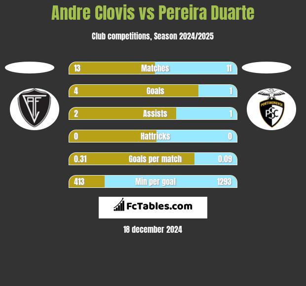 Andre Clovis vs Pereira Duarte h2h player stats