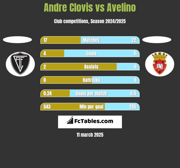 Andre Clovis vs Avelino h2h player stats