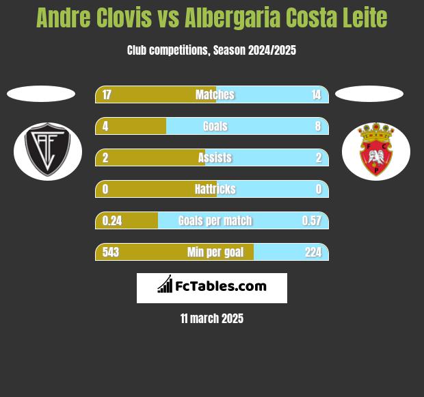 Andre Clovis vs Albergaria Costa Leite h2h player stats