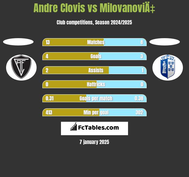 Andre Clovis vs MilovanoviÄ‡ h2h player stats