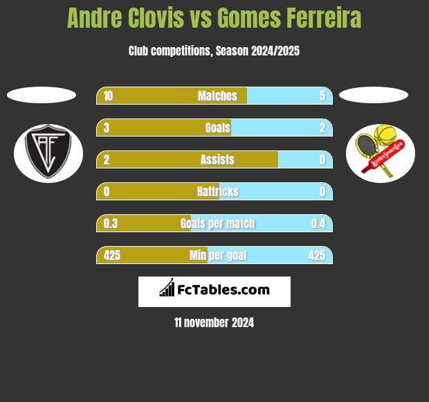 Andre Clovis vs Gomes Ferreira h2h player stats