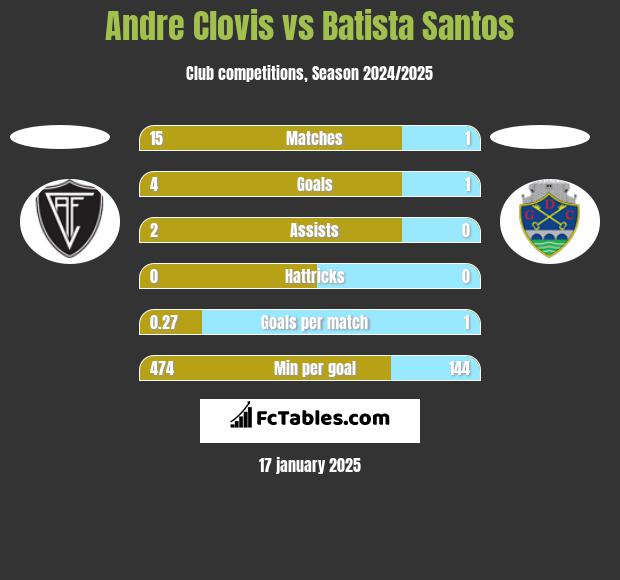 Andre Clovis vs Batista Santos h2h player stats