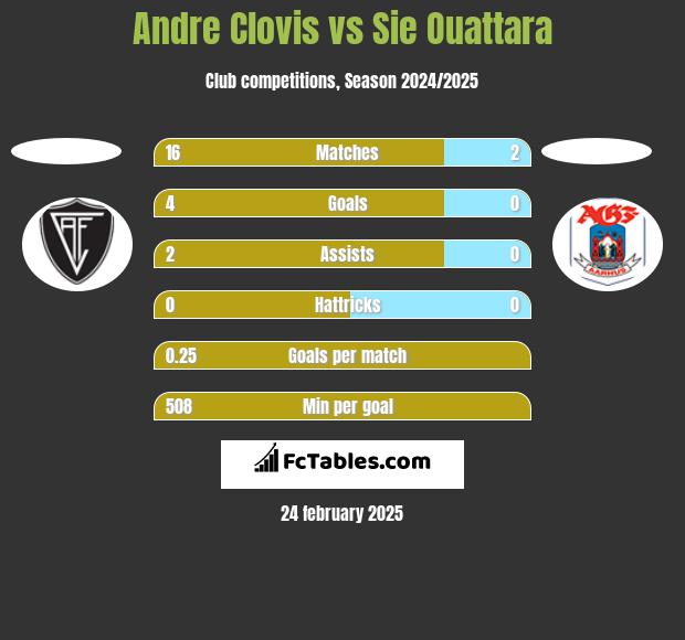 Andre Clovis vs Sie Ouattara h2h player stats