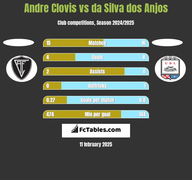 Andre Clovis vs da Silva dos Anjos h2h player stats