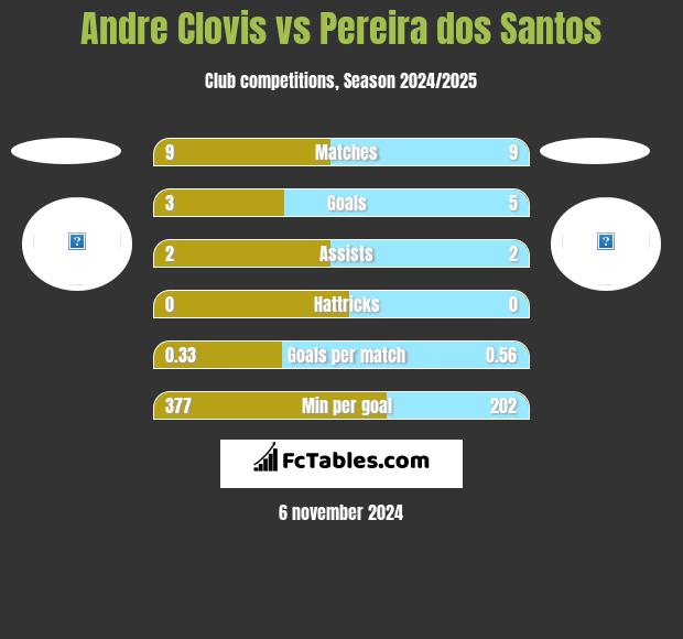 Andre Clovis vs Pereira dos Santos h2h player stats