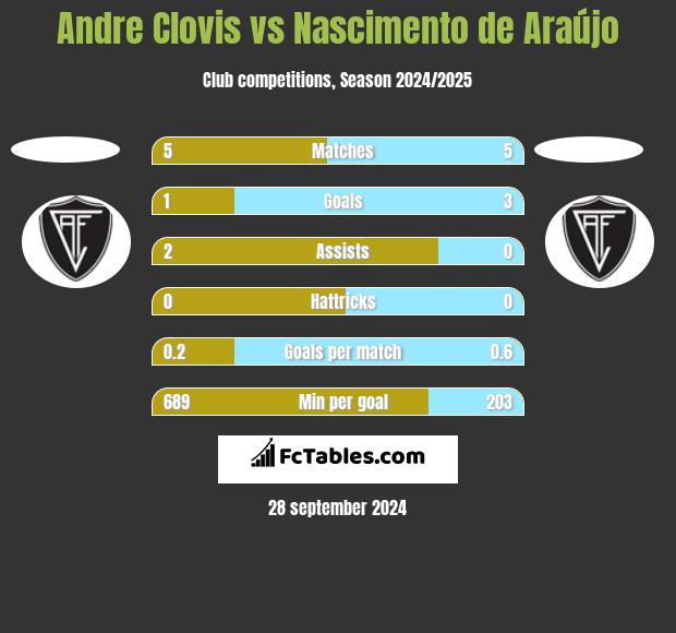 Andre Clovis vs Nascimento de Araújo h2h player stats