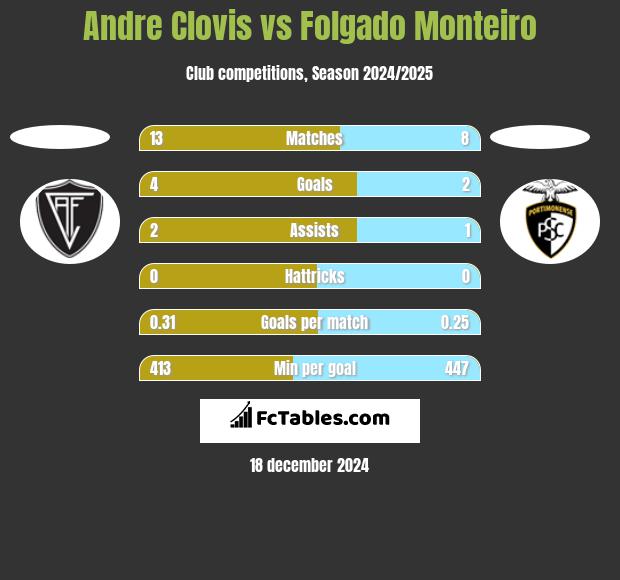 Andre Clovis vs Folgado Monteiro h2h player stats