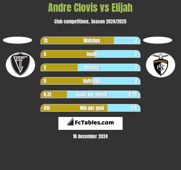 Andre Clovis vs Elijah h2h player stats