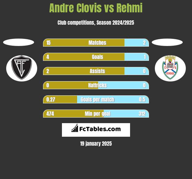 Andre Clovis vs Rehmi h2h player stats