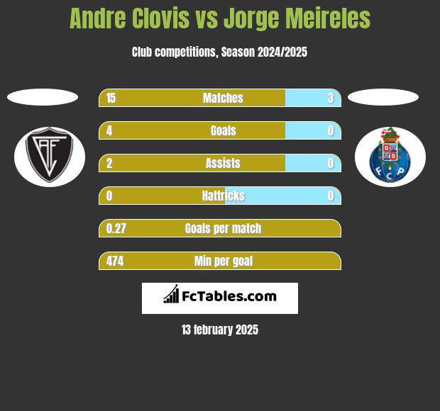 Andre Clovis vs Jorge Meireles h2h player stats