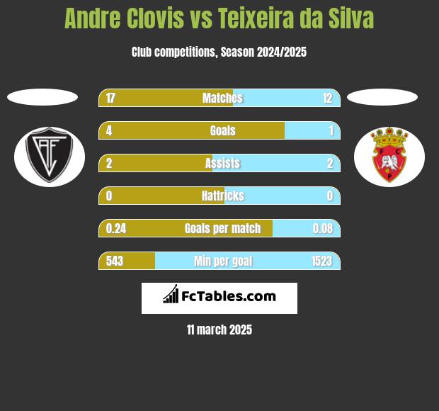 Andre Clovis vs Teixeira da Silva h2h player stats