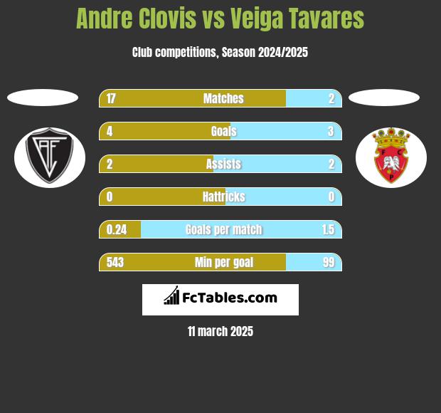 Andre Clovis vs Veiga Tavares h2h player stats