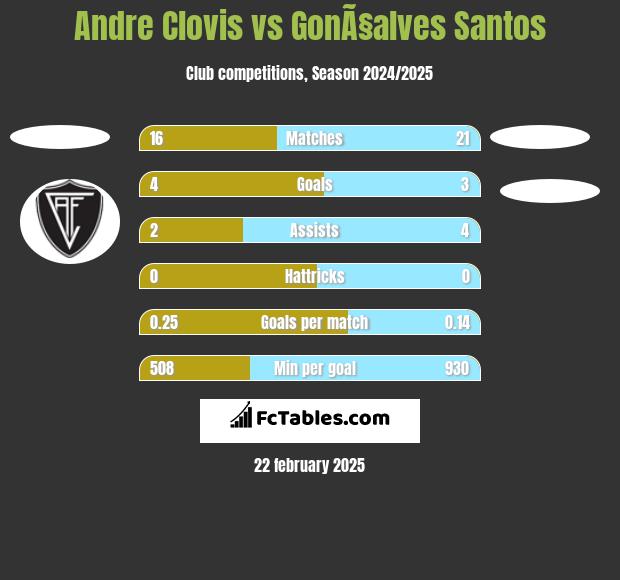 Andre Clovis vs GonÃ§alves Santos h2h player stats