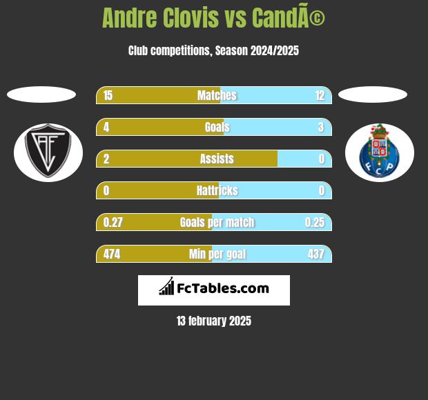 Andre Clovis vs CandÃ© h2h player stats