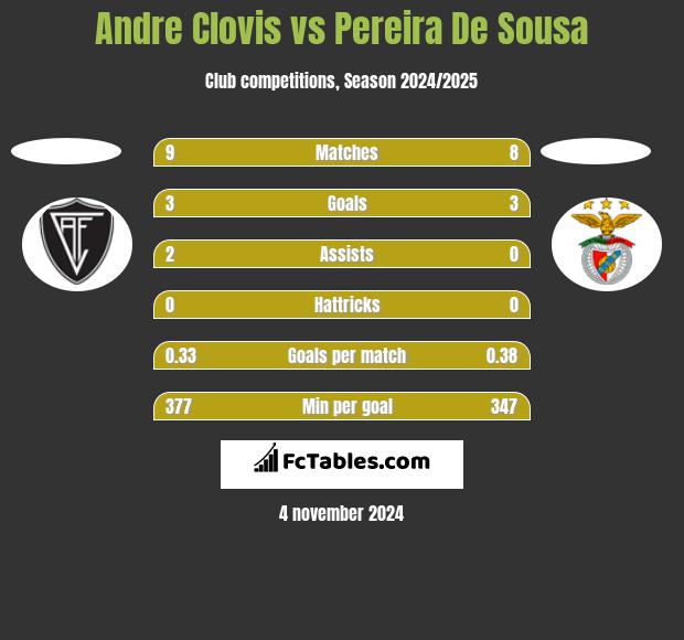 Andre Clovis vs Pereira De Sousa h2h player stats