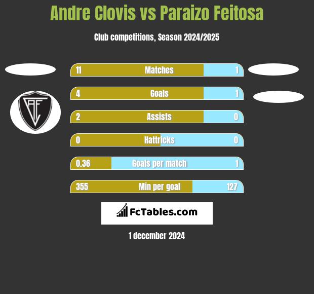 Andre Clovis vs Paraizo Feitosa h2h player stats