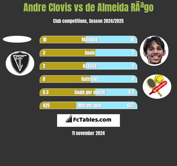 Andre Clovis vs de Almeida RÃªgo h2h player stats