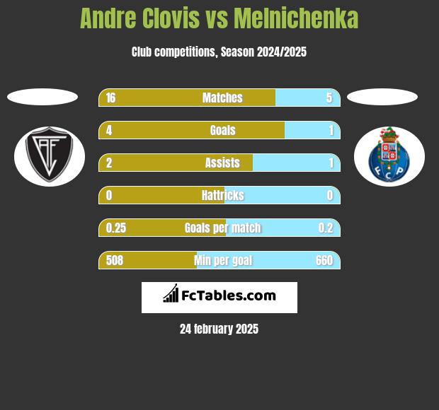 Andre Clovis vs Melnichenka h2h player stats