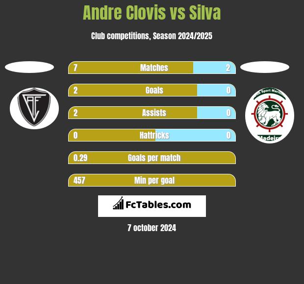 Andre Clovis vs Silva h2h player stats