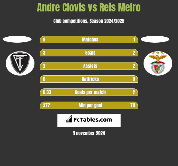 Andre Clovis vs Reis Melro h2h player stats